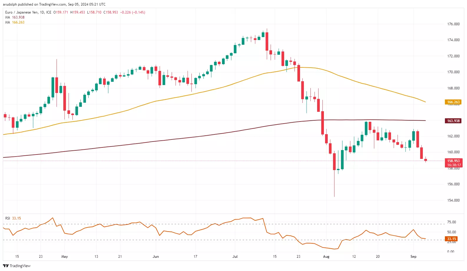 EUR/JPY chart